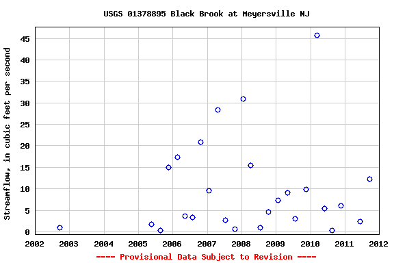 Graph of streamflow measurement data at USGS 01378895 Black Brook at Meyersville NJ