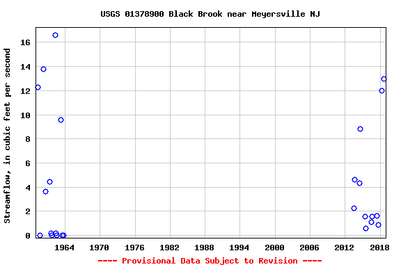 Graph of streamflow measurement data at USGS 01378900 Black Brook near Meyersville NJ