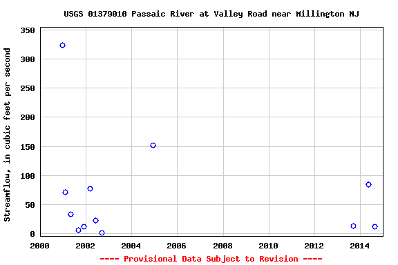 Graph of streamflow measurement data at USGS 01379010 Passaic River at Valley Road near Millington NJ