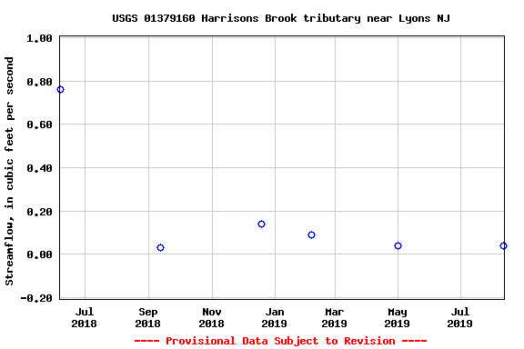 Graph of streamflow measurement data at USGS 01379160 Harrisons Brook tributary near Lyons NJ