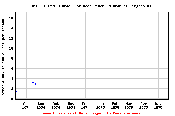 Graph of streamflow measurement data at USGS 01379180 Dead R at Dead River Rd near Millington NJ