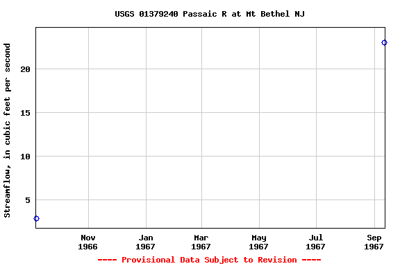 Graph of streamflow measurement data at USGS 01379240 Passaic R at Mt Bethel NJ