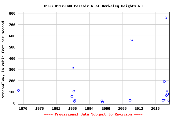 Graph of streamflow measurement data at USGS 01379340 Passaic R at Berkeley Heights NJ