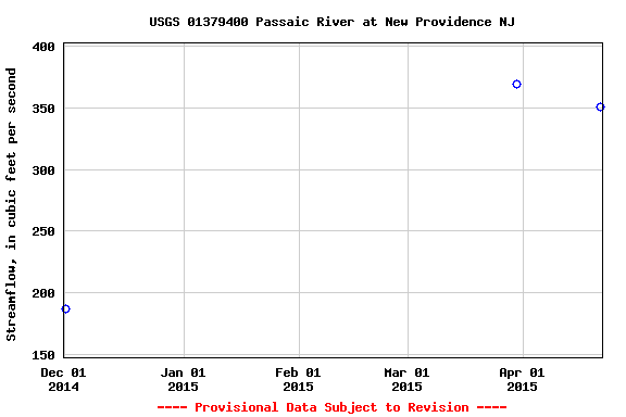 Graph of streamflow measurement data at USGS 01379400 Passaic River at New Providence NJ