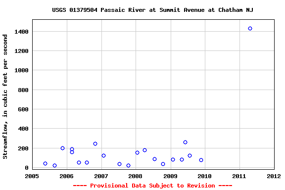 Graph of streamflow measurement data at USGS 01379504 Passaic River at Summit Avenue at Chatham NJ