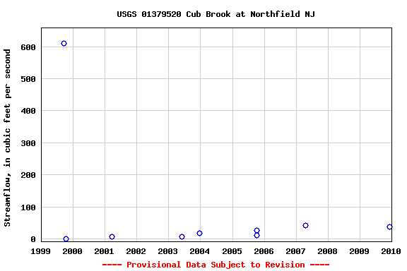 Graph of streamflow measurement data at USGS 01379520 Cub Brook at Northfield NJ