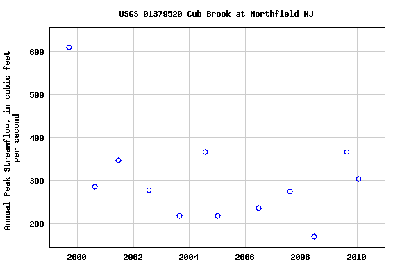 Graph of annual maximum streamflow at USGS 01379520 Cub Brook at Northfield NJ