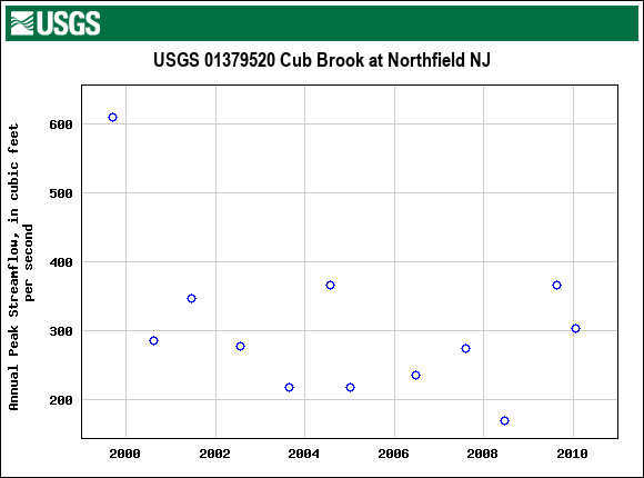 Graph of annual maximum streamflow at USGS 01379520 Cub Brook at Northfield NJ