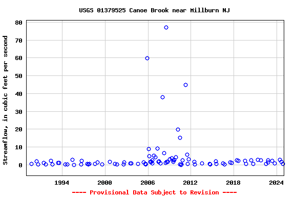 Graph of streamflow measurement data at USGS 01379525 Canoe Brook near Millburn NJ