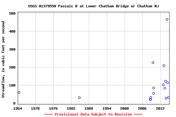 Graph of streamflow measurement data at USGS 01379550 Passaic R at Lower Chatham Bridge nr Chatham NJ