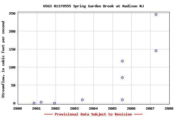 Graph of streamflow measurement data at USGS 01379555 Spring Garden Brook at Madison NJ