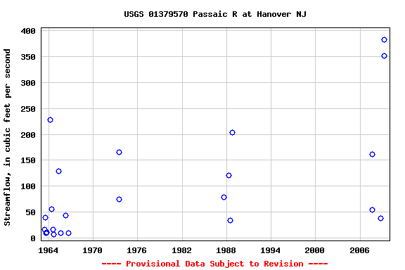 Graph of streamflow measurement data at USGS 01379570 Passaic R at Hanover NJ