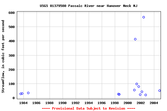 Graph of streamflow measurement data at USGS 01379580 Passaic River near Hanover Neck NJ