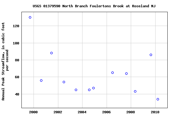 Graph of annual maximum streamflow at USGS 01379590 North Branch Foulertons Brook at Roseland NJ