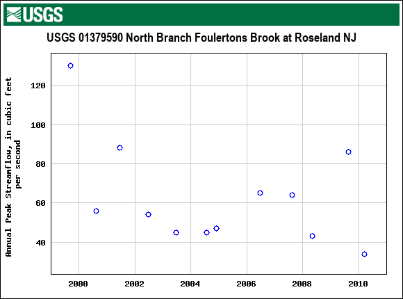 Graph of annual maximum streamflow at USGS 01379590 North Branch Foulertons Brook at Roseland NJ