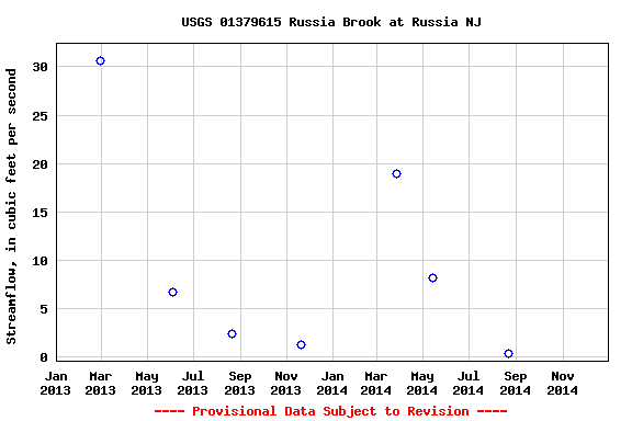 Graph of streamflow measurement data at USGS 01379615 Russia Brook at Russia NJ