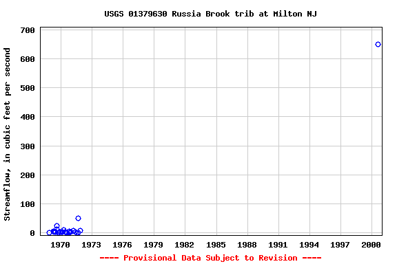 Graph of streamflow measurement data at USGS 01379630 Russia Brook trib at Milton NJ