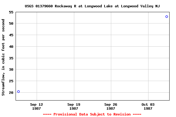 Graph of streamflow measurement data at USGS 01379660 Rockaway R at Longwood Lake at Longwood Valley NJ