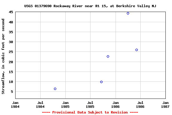 Graph of streamflow measurement data at USGS 01379690 Rockaway River near Rt 15, at Berkshire Valley NJ