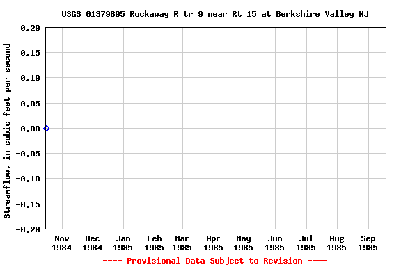 Graph of streamflow measurement data at USGS 01379695 Rockaway R tr 9 near Rt 15 at Berkshire Valley NJ