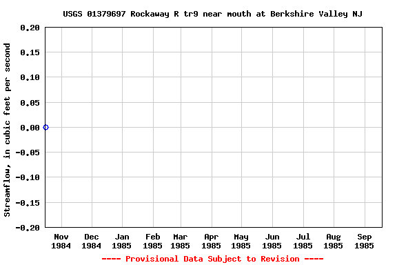 Graph of streamflow measurement data at USGS 01379697 Rockaway R tr9 near mouth at Berkshire Valley NJ