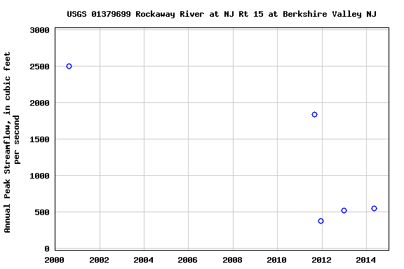 Graph of annual maximum streamflow at USGS 01379699 Rockaway River at NJ Rt 15 at Berkshire Valley NJ