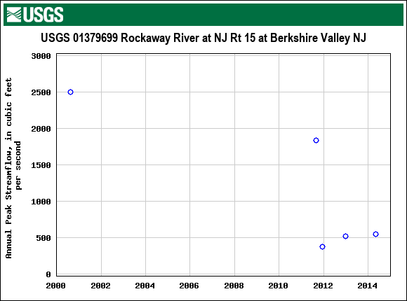 Graph of annual maximum streamflow at USGS 01379699 Rockaway River at NJ Rt 15 at Berkshire Valley NJ