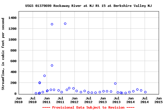 Graph of streamflow measurement data at USGS 01379699 Rockaway River at NJ Rt 15 at Berkshire Valley NJ