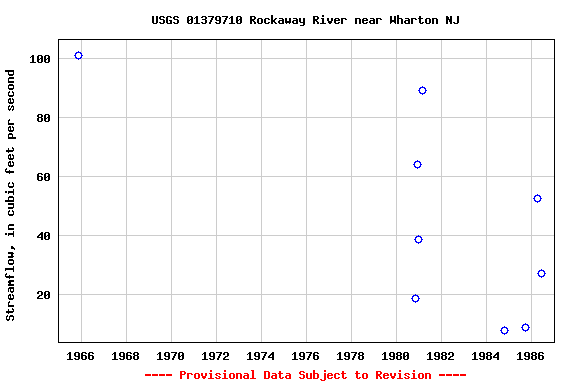 Graph of streamflow measurement data at USGS 01379710 Rockaway River near Wharton NJ