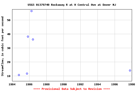 Graph of streamflow measurement data at USGS 01379740 Rockaway R at W Central Ave at Dover NJ