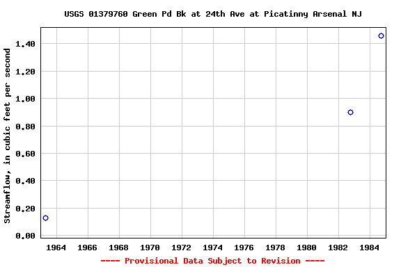 Graph of streamflow measurement data at USGS 01379760 Green Pd Bk at 24th Ave at Picatinny Arsenal NJ