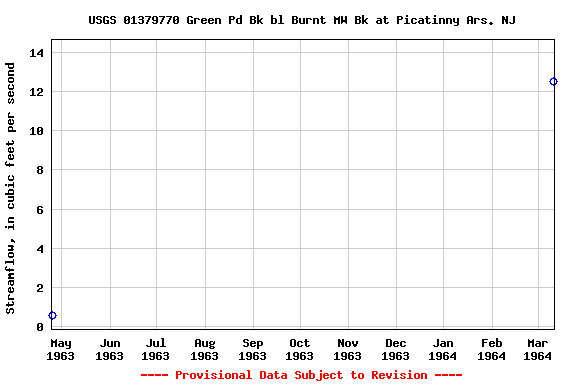 Graph of streamflow measurement data at USGS 01379770 Green Pd Bk bl Burnt MW Bk at Picatinny Ars. NJ