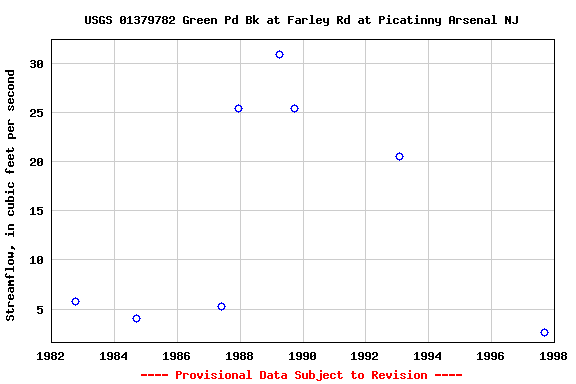 Graph of streamflow measurement data at USGS 01379782 Green Pd Bk at Farley Rd at Picatinny Arsenal NJ