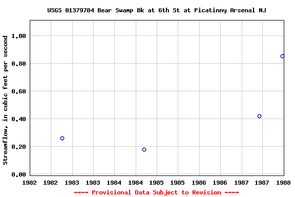 Graph of streamflow measurement data at USGS 01379784 Bear Swamp Bk at 6th St at Picatinny Arsenal NJ