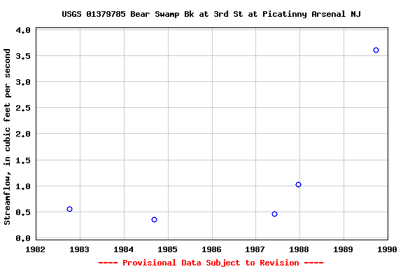 Graph of streamflow measurement data at USGS 01379785 Bear Swamp Bk at 3rd St at Picatinny Arsenal NJ