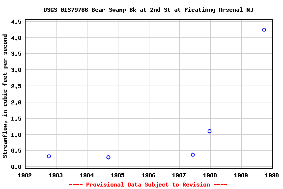 Graph of streamflow measurement data at USGS 01379786 Bear Swamp Bk at 2nd St at Picatinny Arsenal NJ