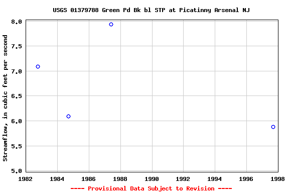 Graph of streamflow measurement data at USGS 01379788 Green Pd Bk bl STP at Picatinny Arsenal NJ