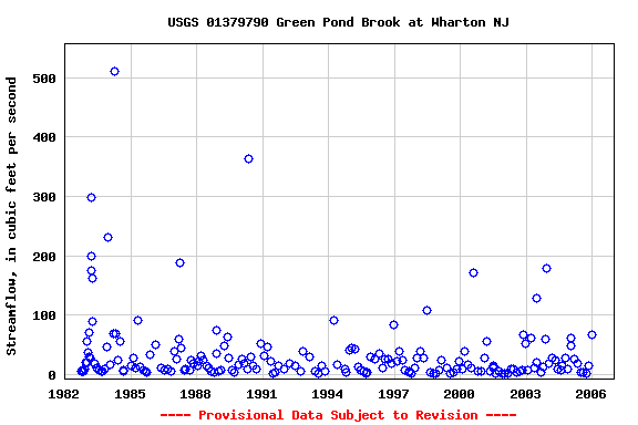 Graph of streamflow measurement data at USGS 01379790 Green Pond Brook at Wharton NJ