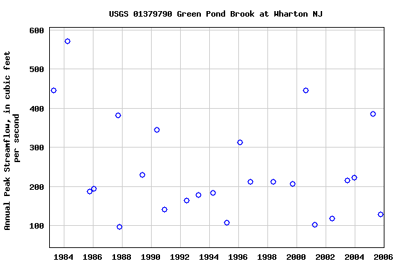 Graph of annual maximum streamflow at USGS 01379790 Green Pond Brook at Wharton NJ