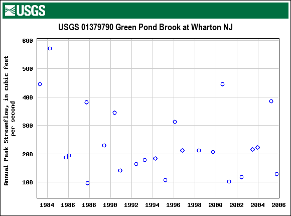 Graph of annual maximum streamflow at USGS 01379790 Green Pond Brook at Wharton NJ