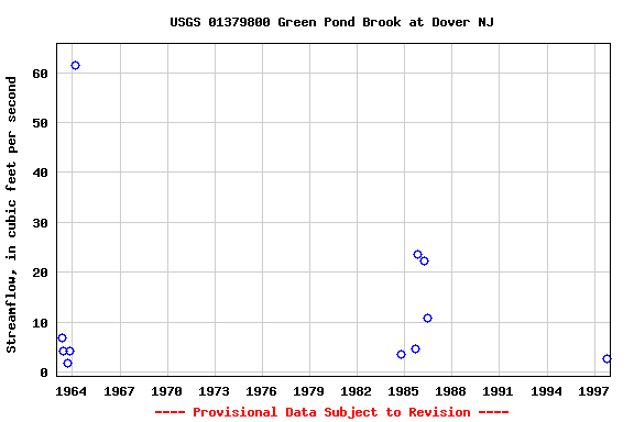 Graph of streamflow measurement data at USGS 01379800 Green Pond Brook at Dover NJ