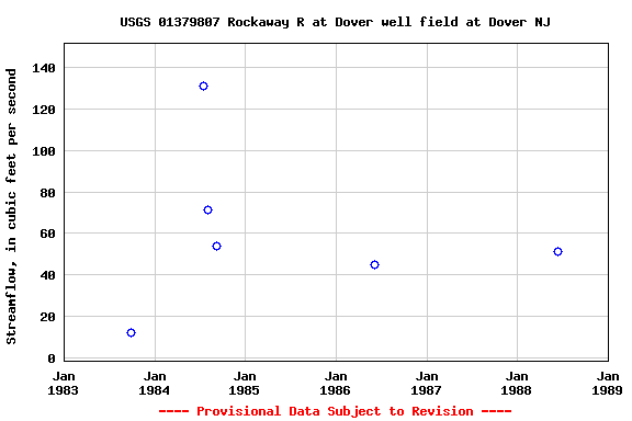 Graph of streamflow measurement data at USGS 01379807 Rockaway R at Dover well field at Dover NJ