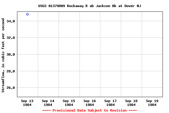 Graph of streamflow measurement data at USGS 01379809 Rockaway R ab Jackson Bk at Dover NJ