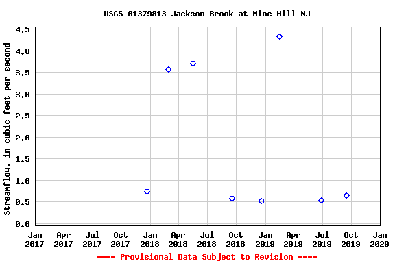 Graph of streamflow measurement data at USGS 01379813 Jackson Brook at Mine Hill NJ