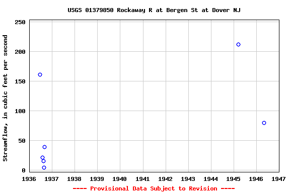 Graph of streamflow measurement data at USGS 01379850 Rockaway R at Bergen St at Dover NJ