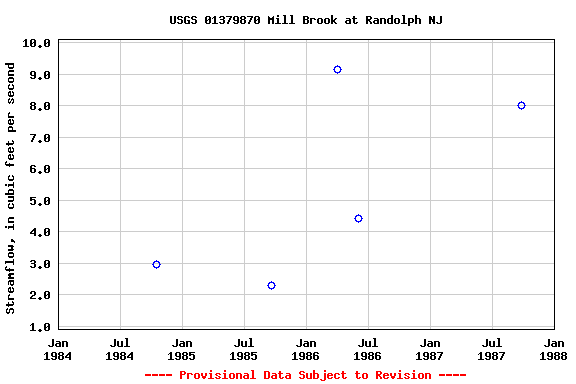 Graph of streamflow measurement data at USGS 01379870 Mill Brook at Randolph NJ