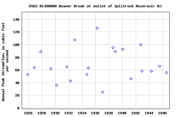 Graph of annual maximum streamflow at USGS 01380000 Beaver Brook at outlet of Splitrock Reservoir NJ