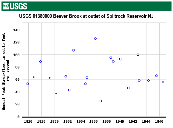 Graph of annual maximum streamflow at USGS 01380000 Beaver Brook at outlet of Splitrock Reservoir NJ