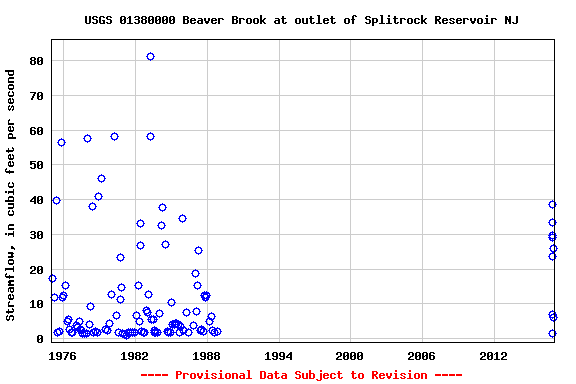 Graph of streamflow measurement data at USGS 01380000 Beaver Brook at outlet of Splitrock Reservoir NJ