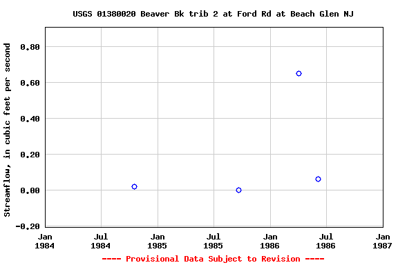 Graph of streamflow measurement data at USGS 01380020 Beaver Bk trib 2 at Ford Rd at Beach Glen NJ